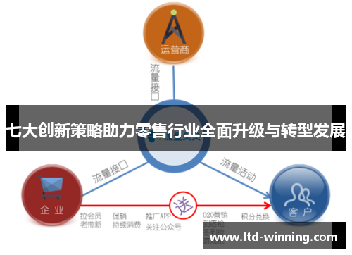 七大创新策略助力零售行业全面升级与转型发展